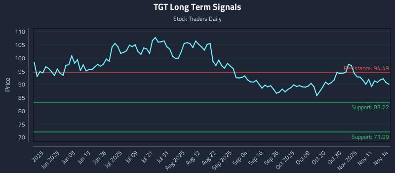 TGT Long Term Analysis for November 14 2025 TGT Long Term Analysis for November 14 2025