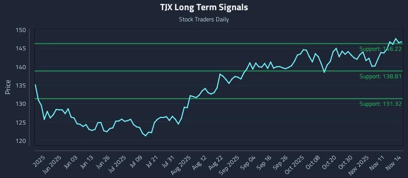 TJX Long Term Analysis for November 14 2025 TJX Long Term Analysis for November 14 2025
