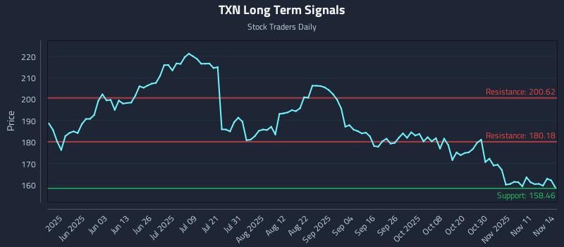 TXN Long Term Analysis for November 14 2025 TXN Long Term Analysis for November 14 2025