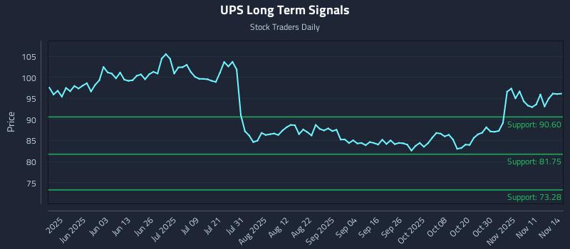UPS Long Term Analysis for November 14 2025