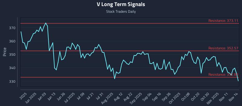 V Long Term Analysis for November 14 2025 V Long Term Analysis for November 14 2025