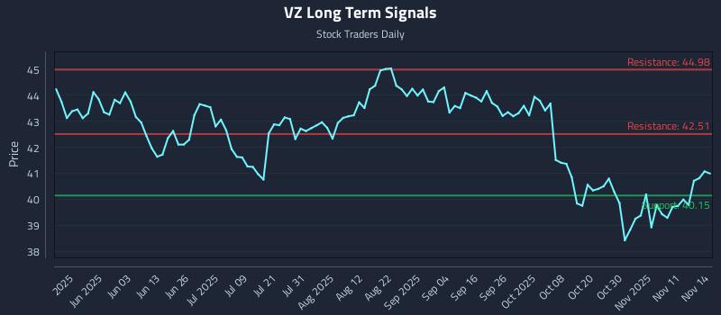 VZ Long Term Analysis for November 14 2025 VZ Long Term Analysis for November 14 2025