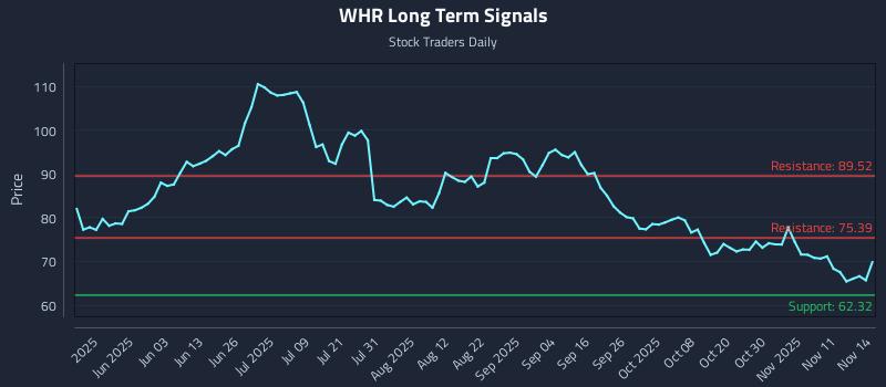 WHR Long Term Analysis for November 14 2025