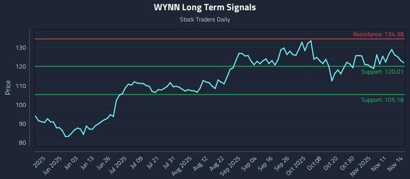 WYNN Long Term Analysis for November 14 2025 WYNN Long Term Analysis for November 14 2025