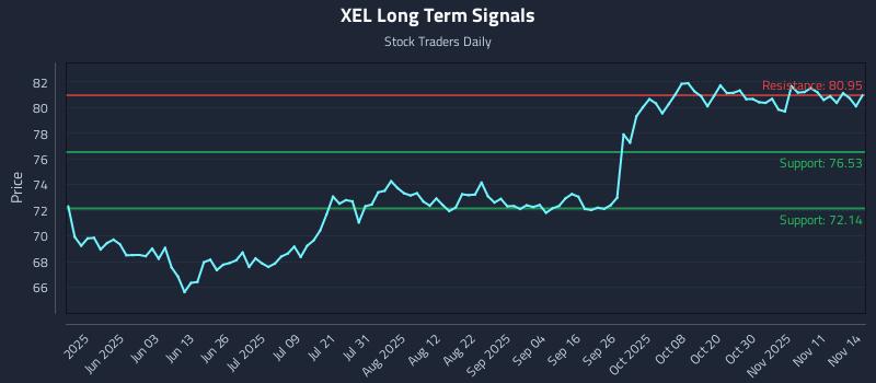 XEL Long Term Analysis for November 14 2025 XEL Long Term Analysis for November 14 2025