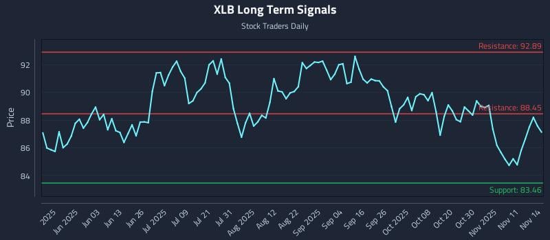 XLB Long Term Analysis for November 14 2025 XLB Long Term Analysis for November 14 2025