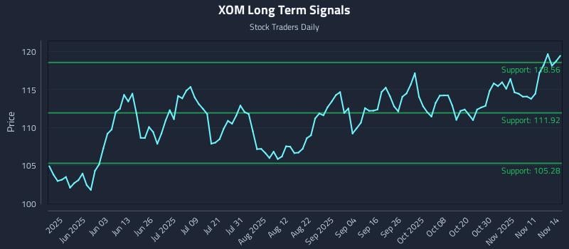 XOM Long Term Analysis for November 14 2025 XOM Long Term Analysis for November 14 2025