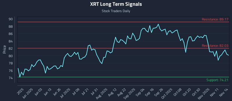 XRT Long Term Analysis for November 14 2025 XRT Long Term Analysis for November 14 2025