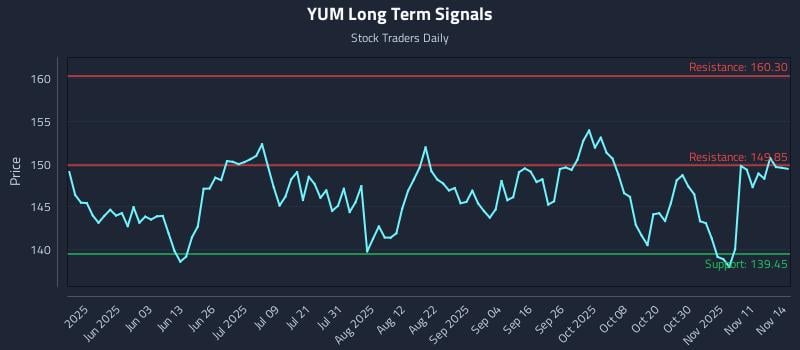 YUM Long Term Analysis for November 14 2025 YUM Long Term Analysis for November 14 2025