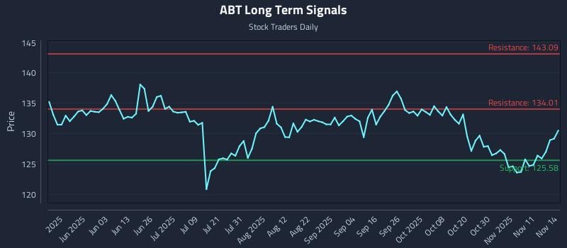 ABT Long Term Analysis for November 14 2025 ABT Long Term Analysis for November 14 2025