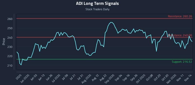 ADI Long Term Analysis for November 14 2025 ADI Long Term Analysis for November 14 2025