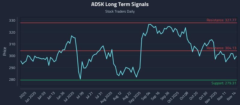 ADSK Long Term Analysis for November 14 2025 ADSK Long Term Analysis for November 14 2025