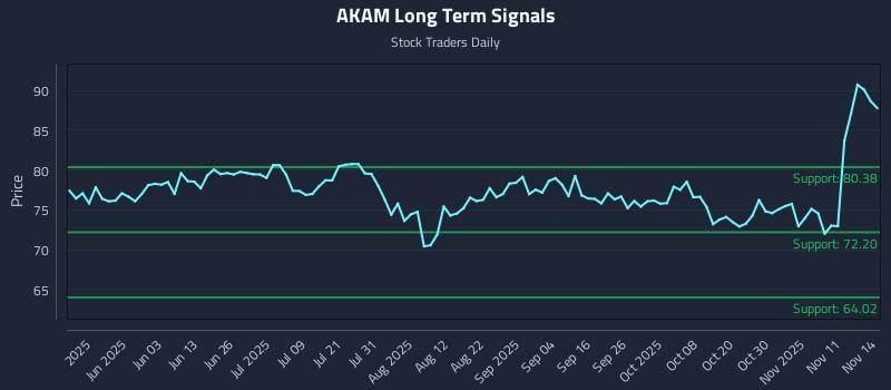 AKAM Long Term Analysis for November 14 2025 AKAM Long Term Analysis for November 14 2025