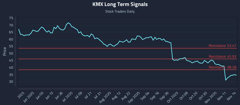 KMX Long Term Analysis for November 14 2025 KMX Long Term Analysis for November 14 2025