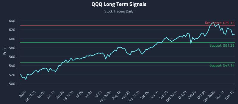 QQQ Long Term Analysis for November 14 2025