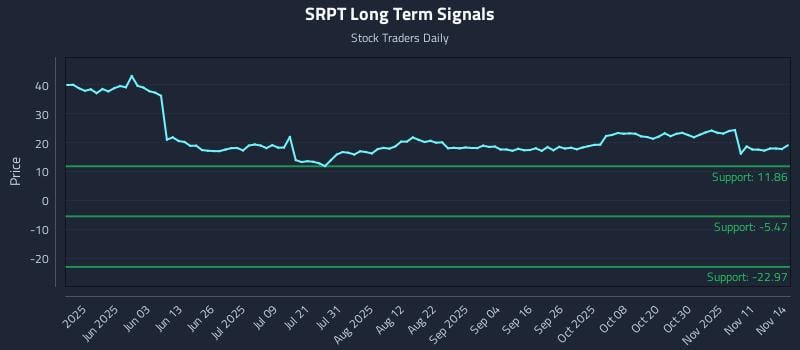 SRPT Long Term Analysis for November 14 2025 SRPT Long Term Analysis for November 14 2025
