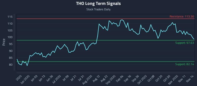 THO Long Term Analysis for November 14 2025 THO Long Term Analysis for November 14 2025