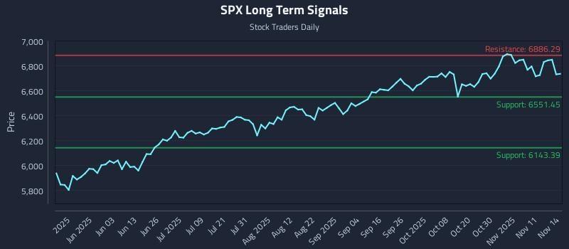 SPX Long Term Analysis for November 14 2025 SPX Long Term Analysis for November 14 2025