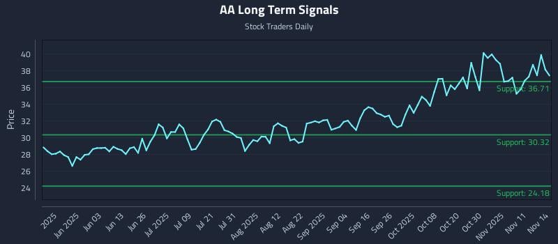 AA Long Term Analysis for November 14 2025 AA Long Term Analysis for November 14 2025
