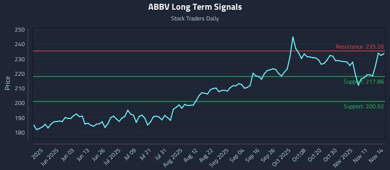 ABBV Long Term Analysis for November 14 2025 ABBV Long Term Analysis for November 14 2025
