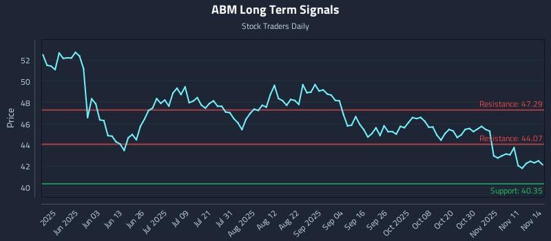 ABM Long Term Analysis for November 14 2025 ABM Long Term Analysis for November 14 2025