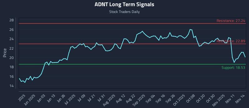 ADNT Long Term Analysis for November 14 2025 ADNT Long Term Analysis for November 14 2025