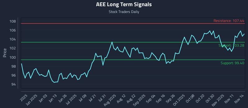 AEE Long Term Analysis for November 14 2025