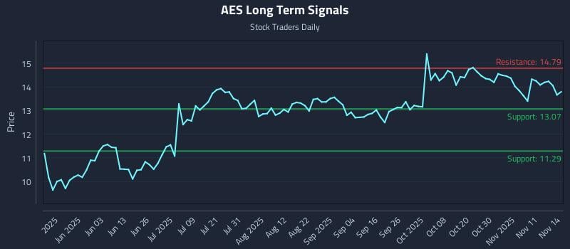 AES Long Term Analysis for November 14 2025