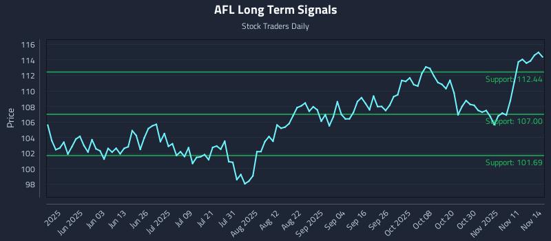 AFL Long Term Analysis for November 14 2025 AFL Long Term Analysis for November 14 2025