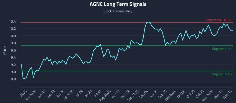 AGNC Long Term Analysis for November 14 2025 AGNC Long Term Analysis for November 14 2025