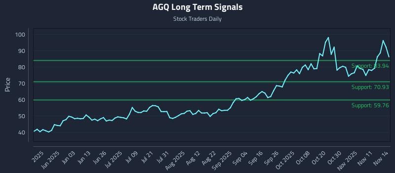 AGQ Long Term Analysis for November 14 2025 AGQ Long Term Analysis for November 14 2025