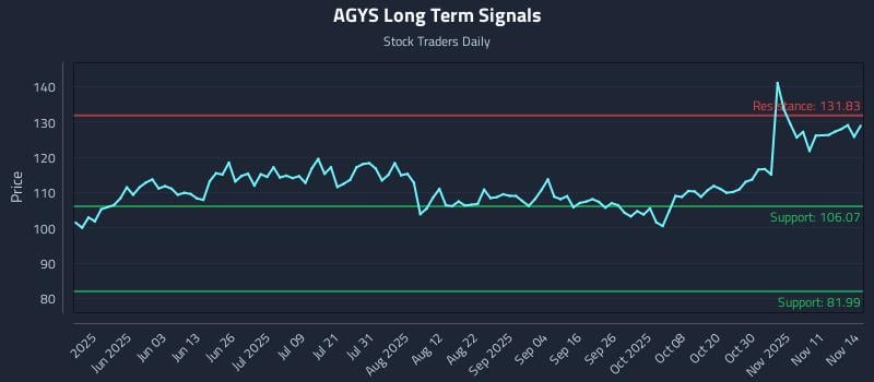 AGYS Long Term Analysis for November 14 2025 AGYS Long Term Analysis for November 14 2025