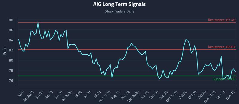 AIG Long Term Analysis for November 14 2025