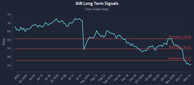 AIN Long Term Analysis for November 14 2025 AIN Long Term Analysis for November 14 2025