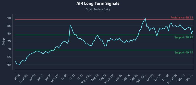 AIR Long Term Analysis for November 14 2025 AIR Long Term Analysis for November 14 2025