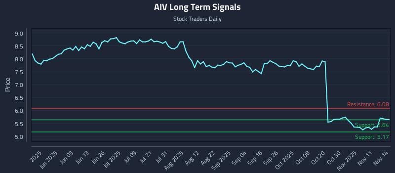 AIV Long Term Analysis for November 14 2025 AIV Long Term Analysis for November 14 2025