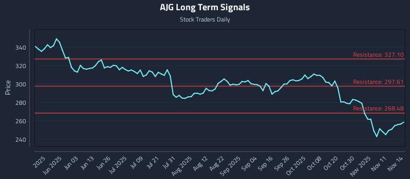 AJG Long Term Analysis for November 14 2025 AJG Long Term Analysis for November 14 2025