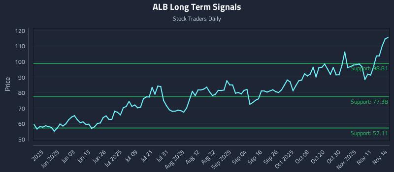 ALB Long Term Analysis for November 14 2025