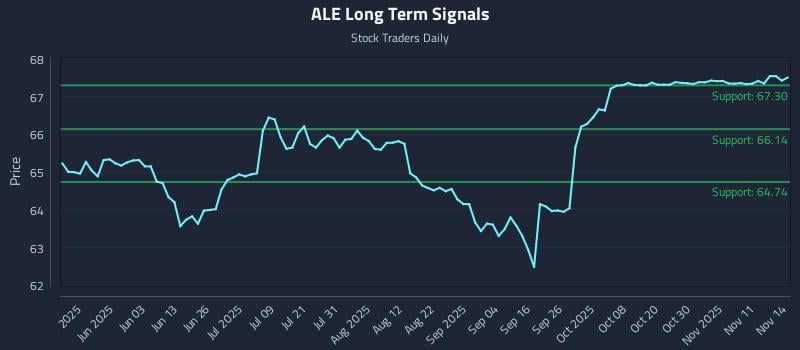 ALE Long Term Analysis for November 14 2025 ALE Long Term Analysis for November 14 2025
