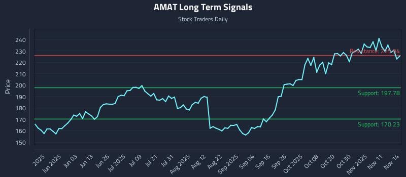 AMAT Long Term Analysis for November 14 2025 AMAT Long Term Analysis for November 14 2025