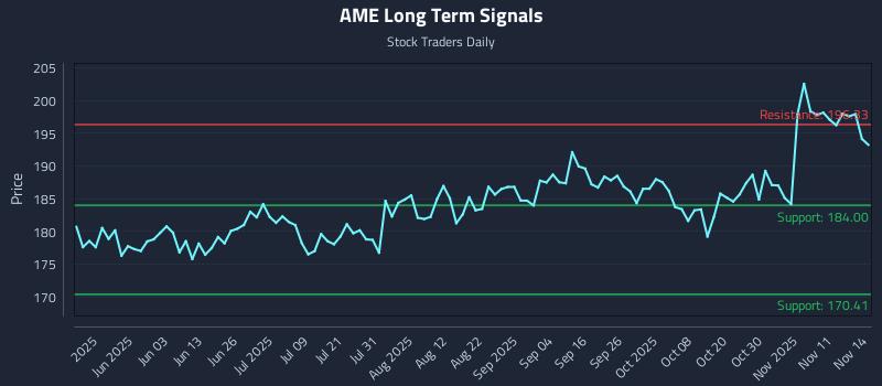 AME Long Term Analysis for November 14 2025