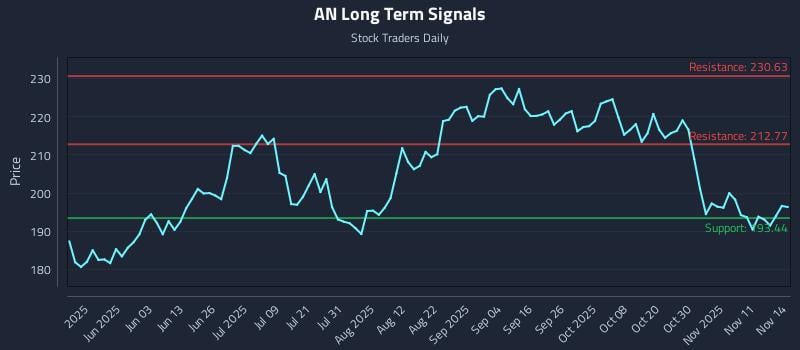 AN Long Term Analysis for November 14 2025 AN Long Term Analysis for November 14 2025