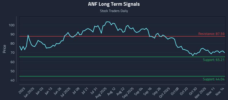 ANF Long Term Analysis for November 14 2025