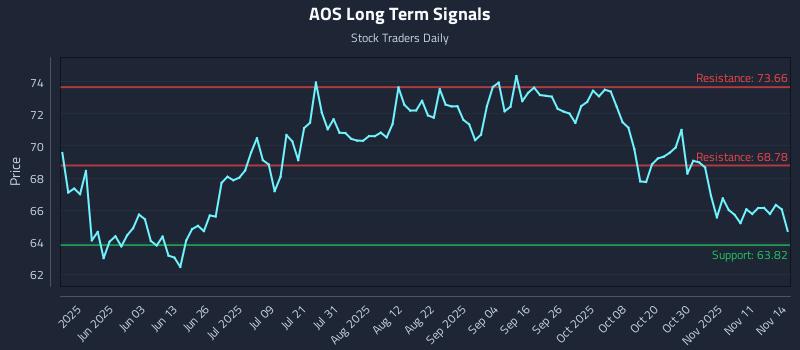 AOS Long Term Analysis for November 14 2025