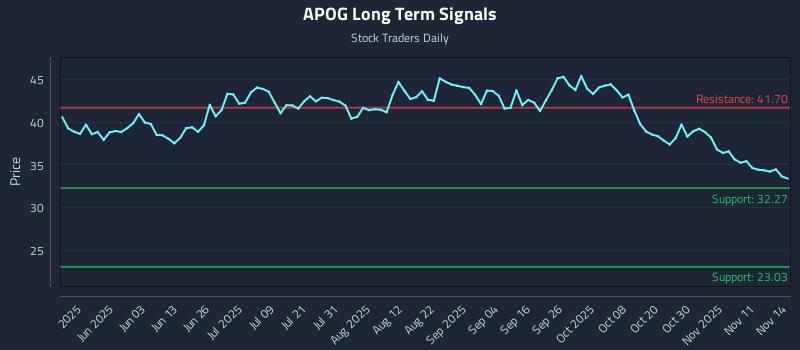 APOG Long Term Analysis for November 14 2025 APOG Long Term Analysis for November 14 2025