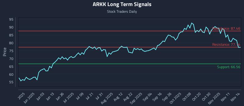 ARKK Long Term Analysis for November 14 2025