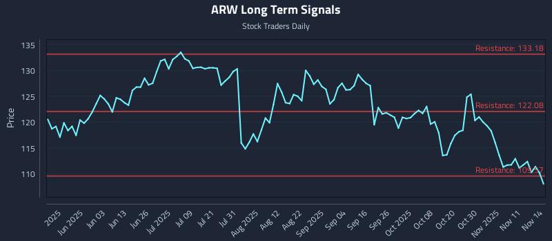 ARW Long Term Analysis for November 14 2025 ARW Long Term Analysis for November 14 2025