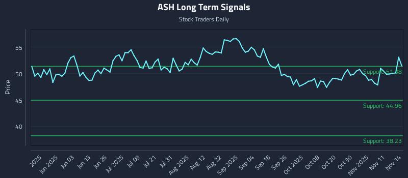 ASH Long Term Analysis for November 14 2025 ASH Long Term Analysis for November 14 2025
