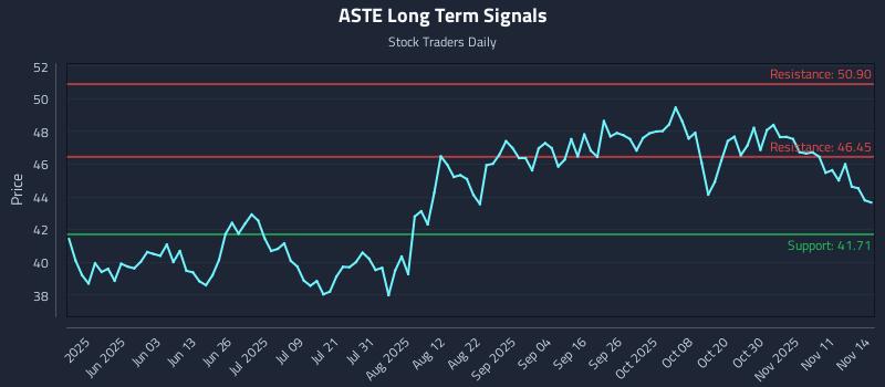 ASTE Long Term Analysis for November 14 2025 ASTE Long Term Analysis for November 14 2025