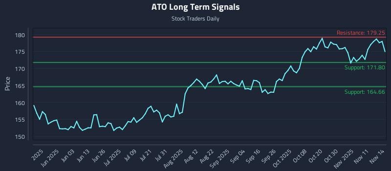 ATO Long Term Analysis for November 14 2025 ATO Long Term Analysis for November 14 2025